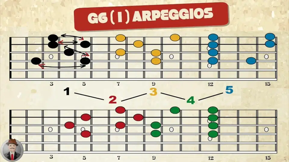 how to improvise in gypsy jazz